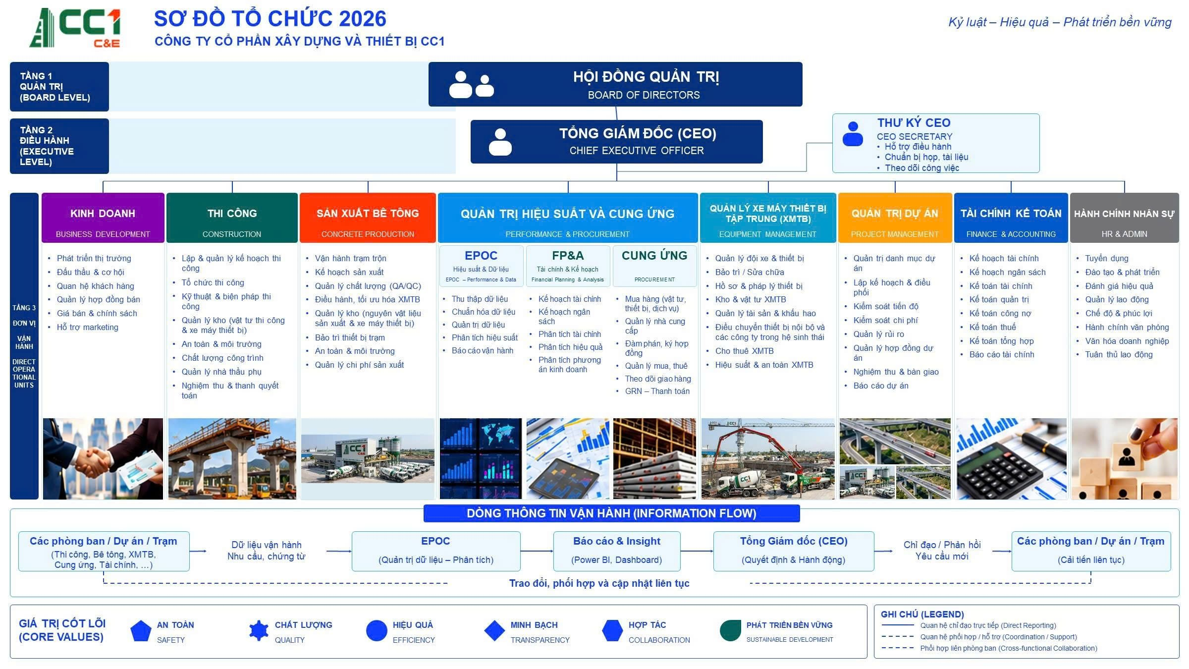 Sơ đồ tổ chức 2026 Công ty Cổ phần Xây dựng và Thiết bị CC1; Hội đồng quản trị, Tổng giám đốc, thư ký CEO và tám đơn vị vận hành